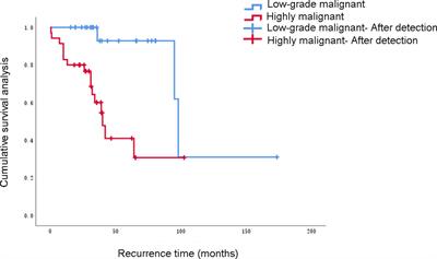 Analysis of recurrence and metastasis patterns and prognosis after complete resection of retroperitoneal liposarcoma